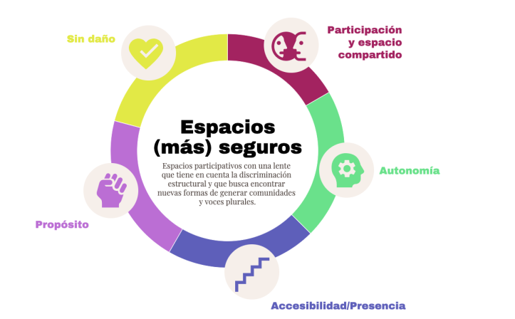 Imagen para los medios: Espais (més) segurs i participació